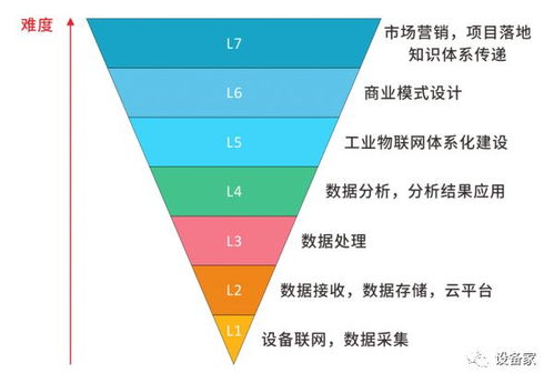 剖析工業(yè)物聯(lián)網(wǎng)發(fā)展七大階段 從設(shè)備連接到生態(tài)協(xié)同的演進之路