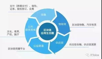 區(qū)塊鏈趨勢(shì)與泡沫并行，企服領(lǐng)域如何抓住機(jī)遇？——信息技術(shù)咨詢服務(wù)一周觀察