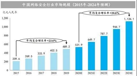 國投系基金助推科技浪潮 亞信安全成功登陸科創(chuàng)板，深耕物聯(lián)網(wǎng)安全服務(wù)新藍海